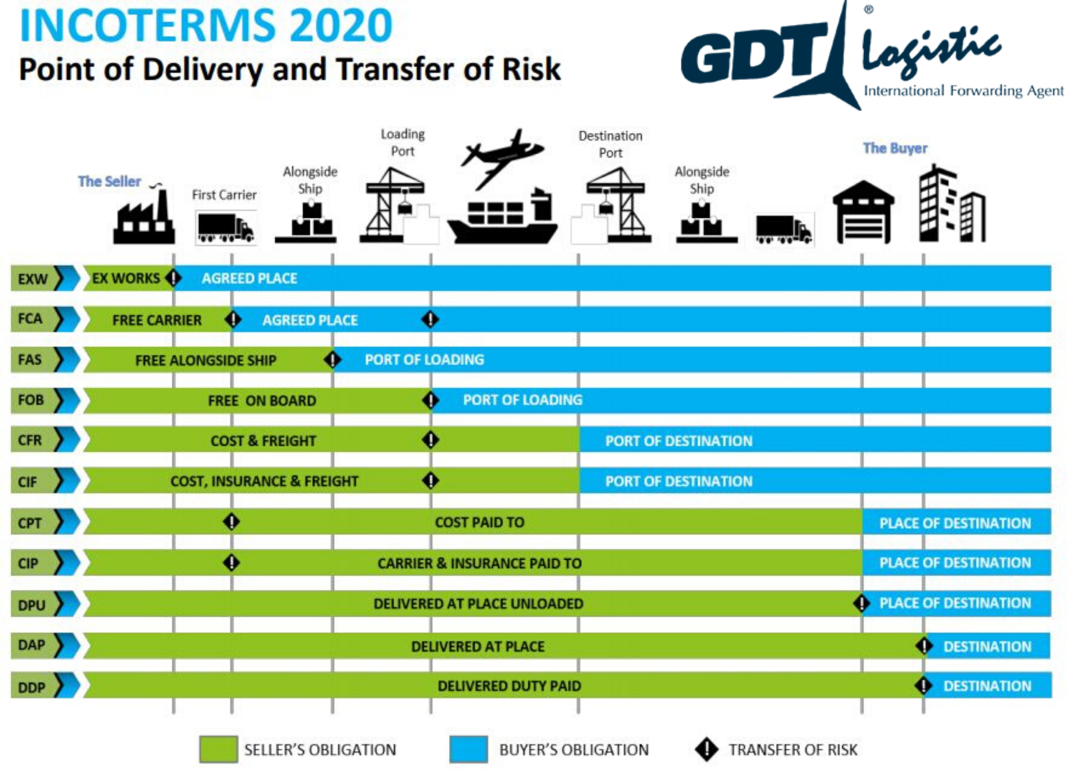 Incoterms